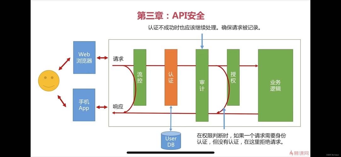 API安全性:不能只是下一代WAF上的附加组件API安全性