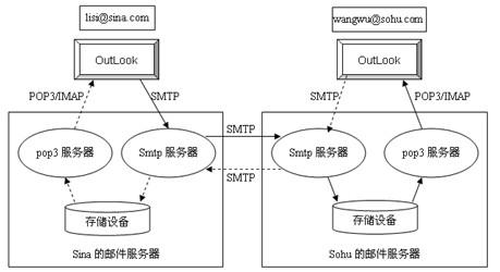 java文件传输方式有哪些