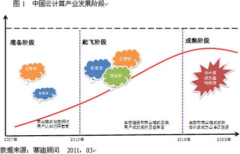 大数据云计算未来发展方向