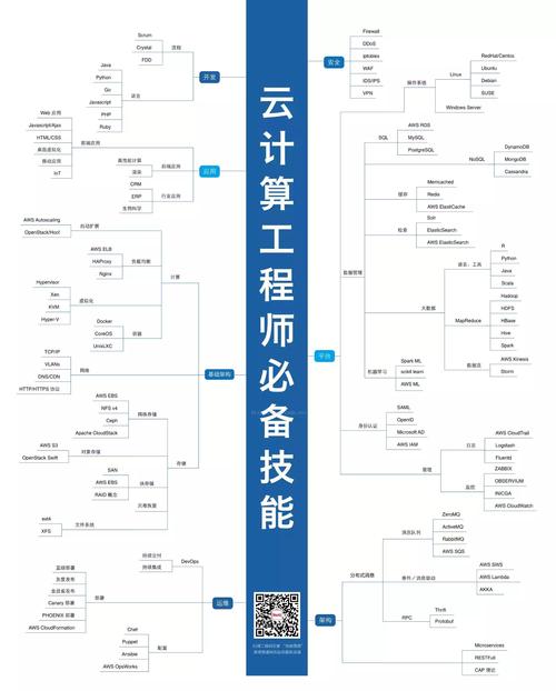 云计算要学什么课程