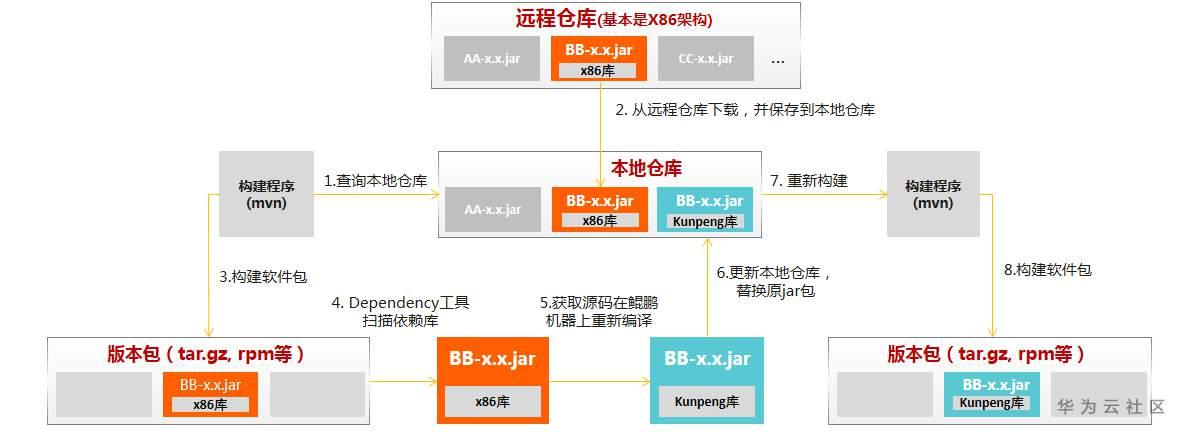 maven多个仓库_创建maven仓库