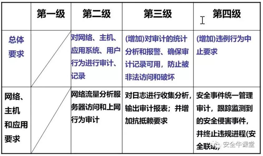 等保2.0 解读_代码解读