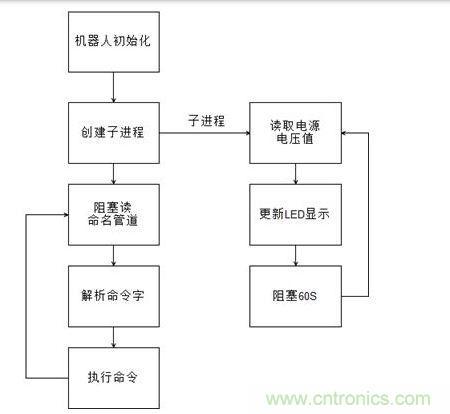 服务器搭建流程