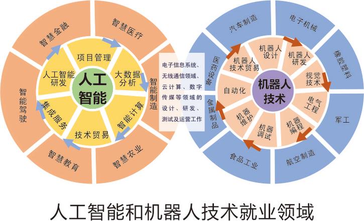 云计算技术及应用就业