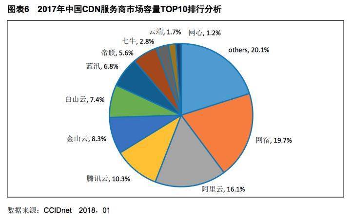 中国cdn服务商排名