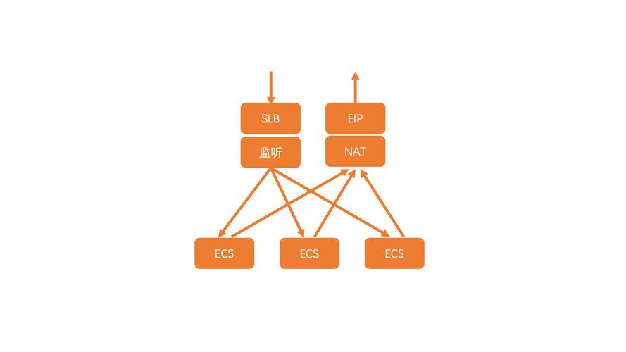 nat网关和slb_SLB