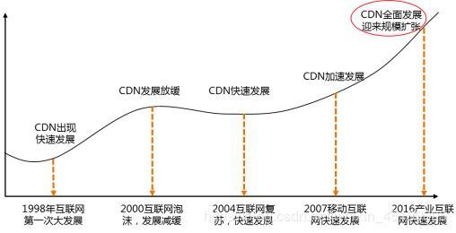 cdn现状