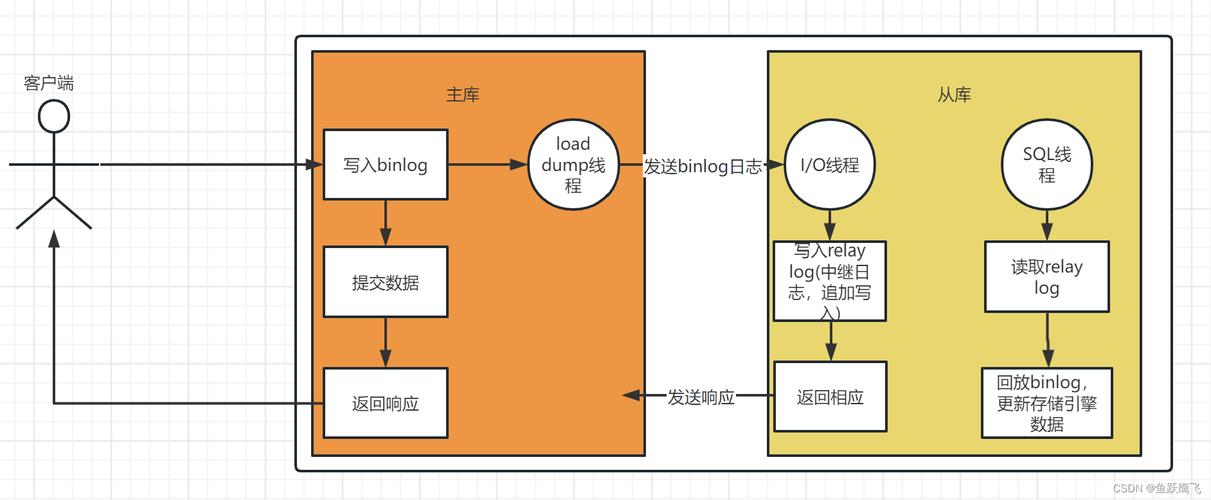 mysql数据库同步原理_MySQL主备复制原理简介