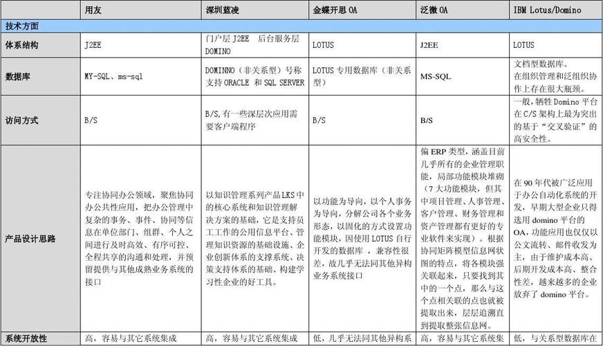 网页版oa和用服务器的有什么不同