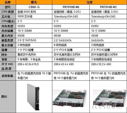 服务器计算型标准型有什么区别