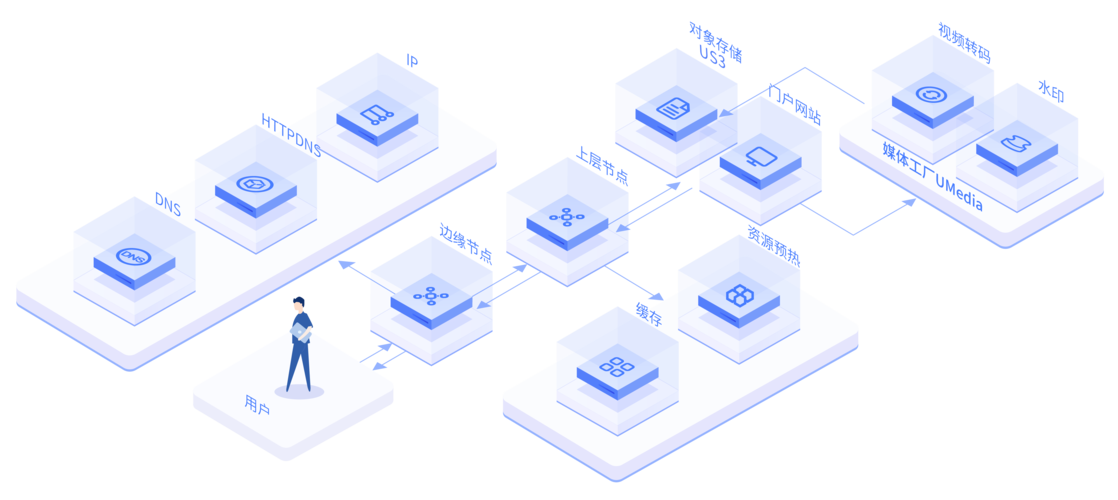 境内流量cdn