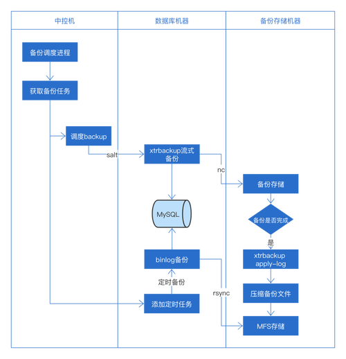 mysql数据库主流的备份方式_备份方式比较