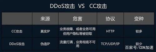 网站为什么会遭遇DDos攻击？如何防御DDos攻击和CC攻击呢？_网站DDoS攻击_网站CC攻击