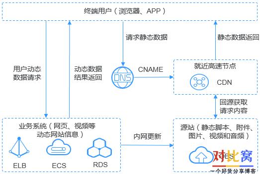 对象储存服务obs是什么_点播服务与OBS是什么关系？