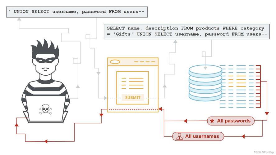 防御SQL注入的最佳实践（防御SQL注入）