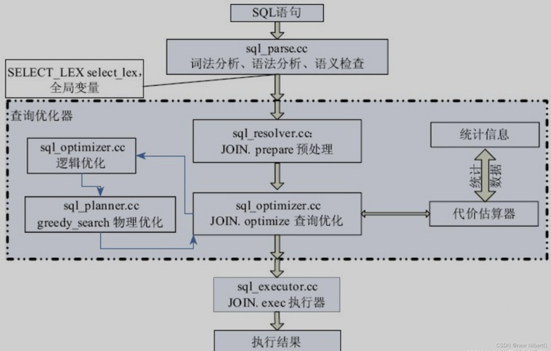 织梦DedeCMS如何执行sql语句