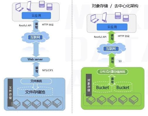 对象存储 公司_公司管理