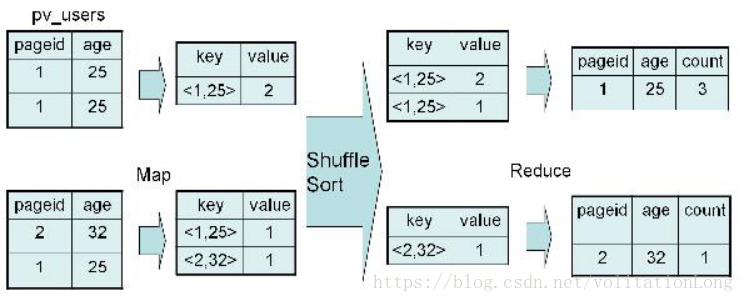 mapreduce group by_GROUP