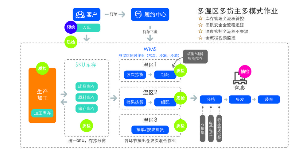 云存储的工作流程