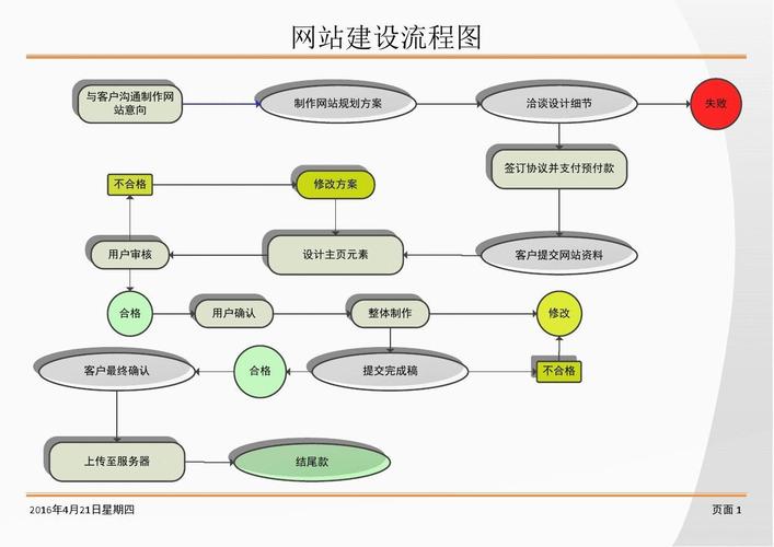 建网站流程