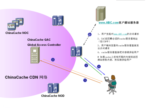 chinacache cdn