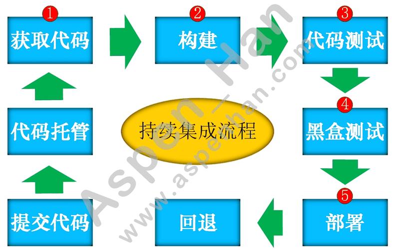 maven 持续集成工具_持续集成