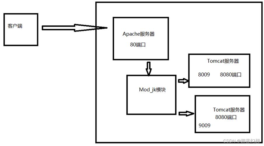 用apache和tomcat搭建集群(负载均衡)