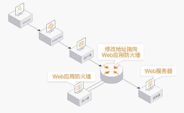 什么是web应用防火墙（云WAF）