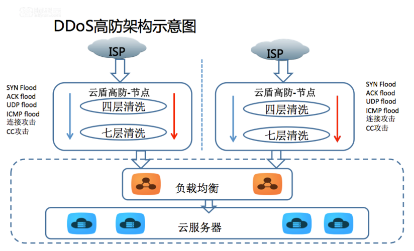 什么是高防服务器bgp线路