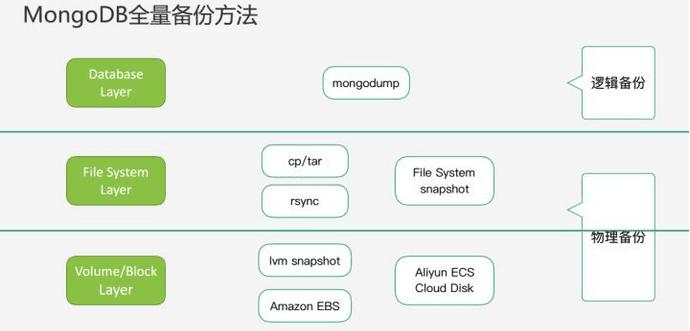 mongodb存储备份与恢复_备份与恢复