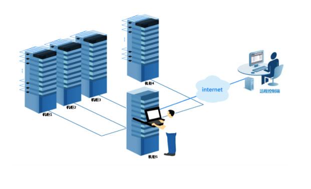 服务器远程管理优势是什么