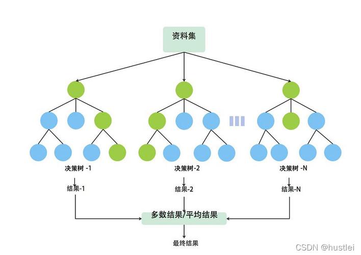 mysql随机取几行数据库_随机森林回归