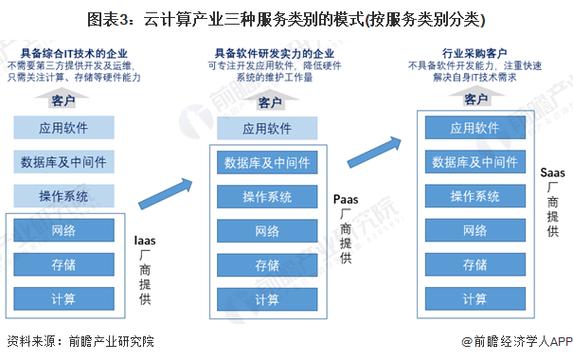 简述云计算三种服务模式