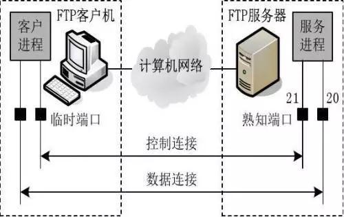 ftp服务器搭建需要什么系统