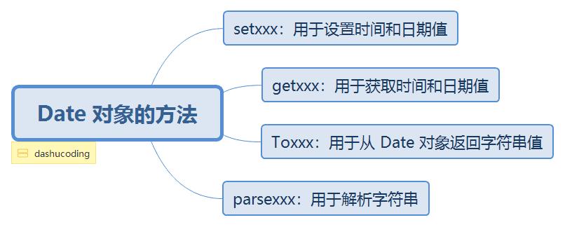 使用JavaScript迭代对象键的方法