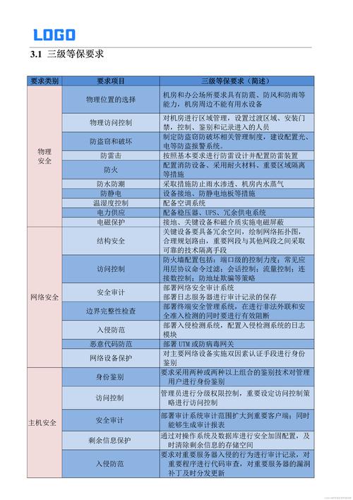 等保实施方案_等保问题