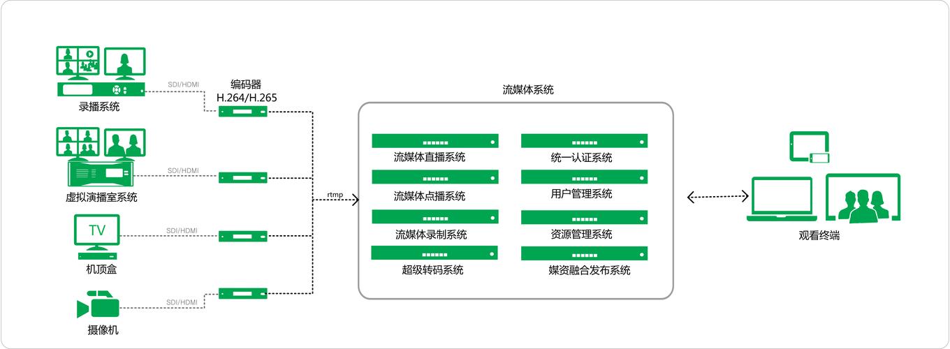 直播cdn方案