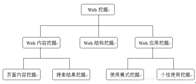 web挖掘都有哪些类型