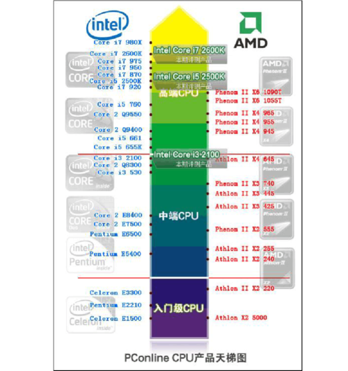 服务器cpu和桌面cpu有什么区别