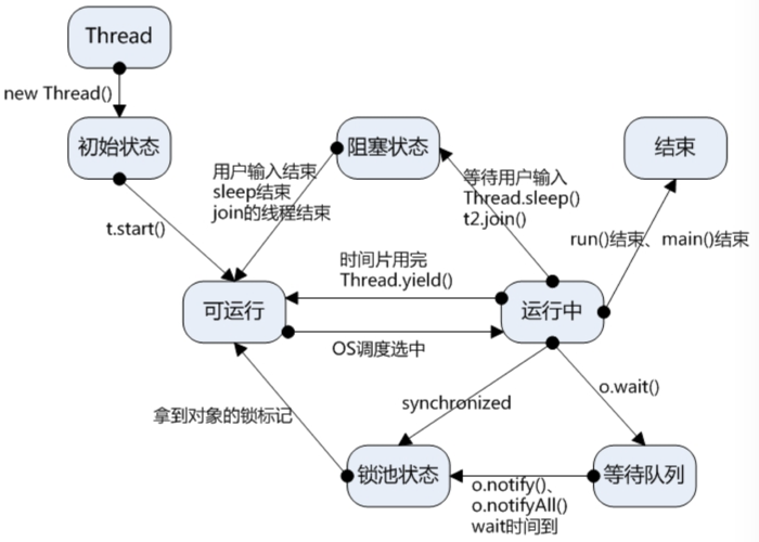 多线程同步