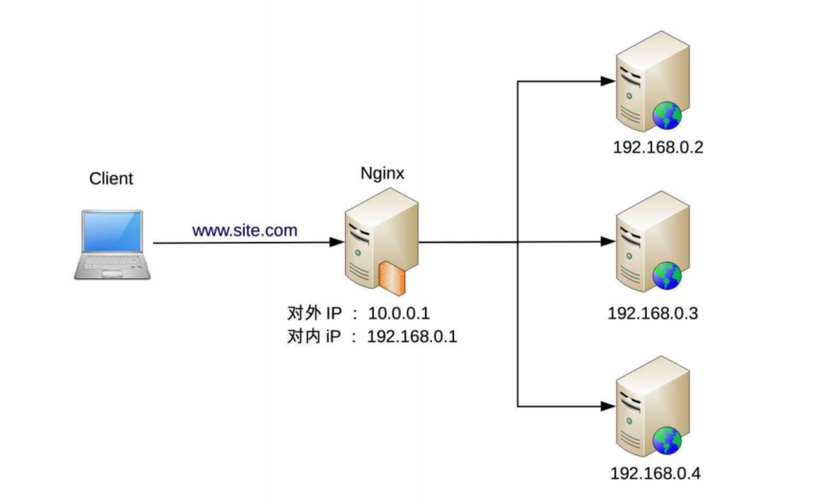 nginx负载均衡_Nginx