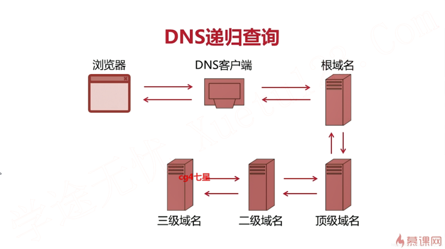 递归查询