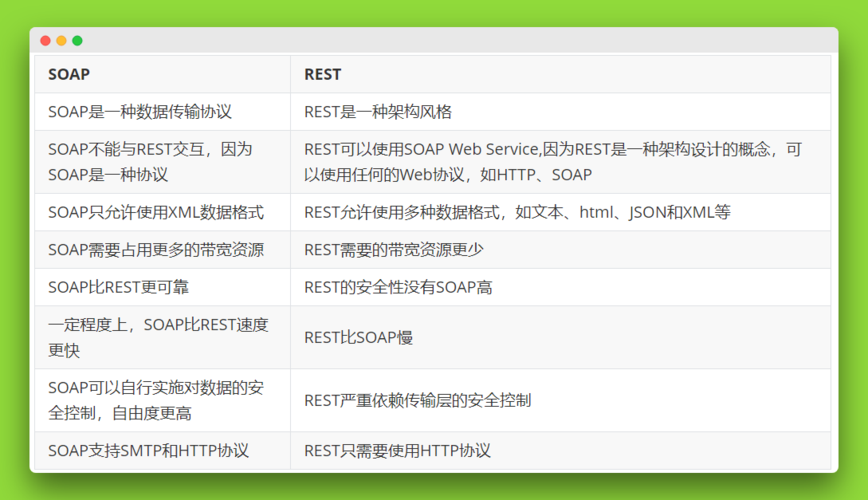 RESTfulAPI与SOAP的区别
