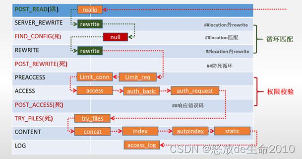 nginx location语法使用介绍