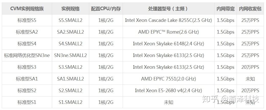 云服务器的一核2g什么性能