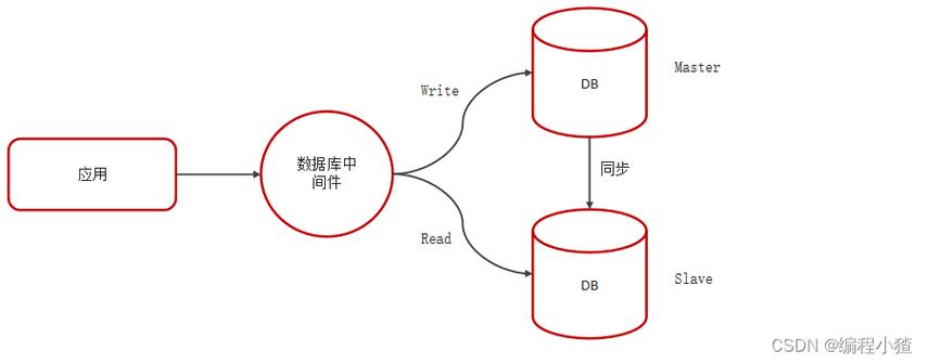 mysql主从数据库同步数据_配置ldap主从