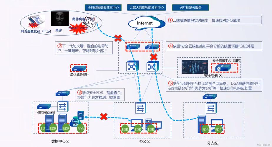 cdn 网络安全