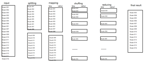 mapreduce 排序去重_去重