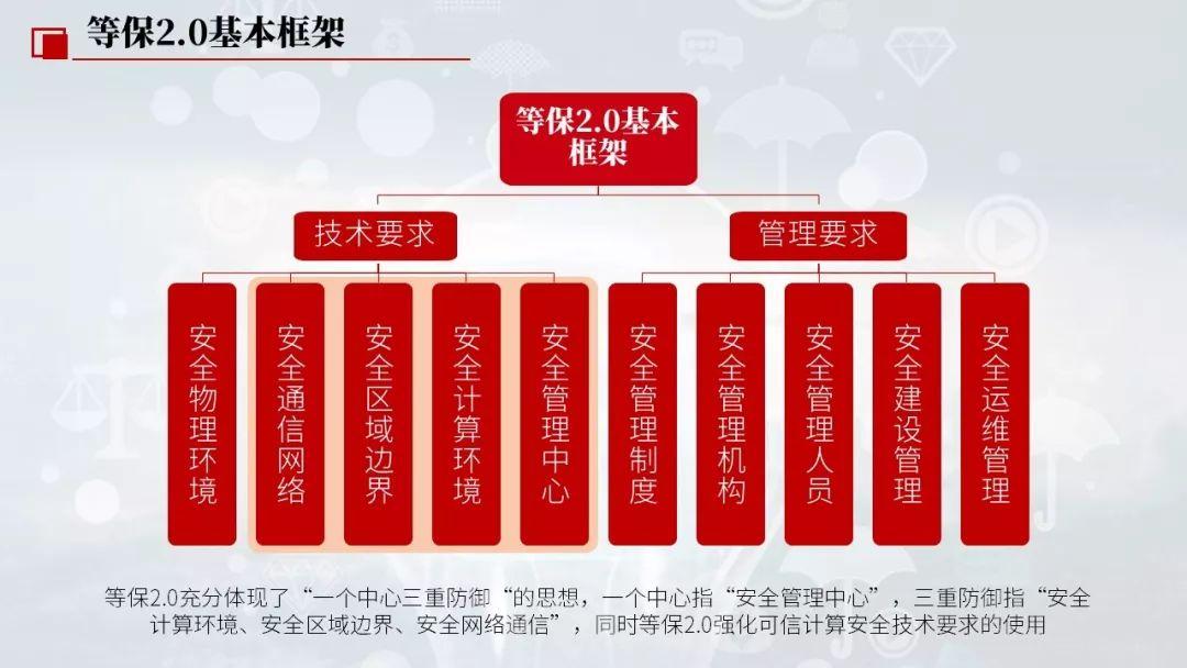 等保方案：打造企业信息安全“铜墙铁壁”！_等保方案