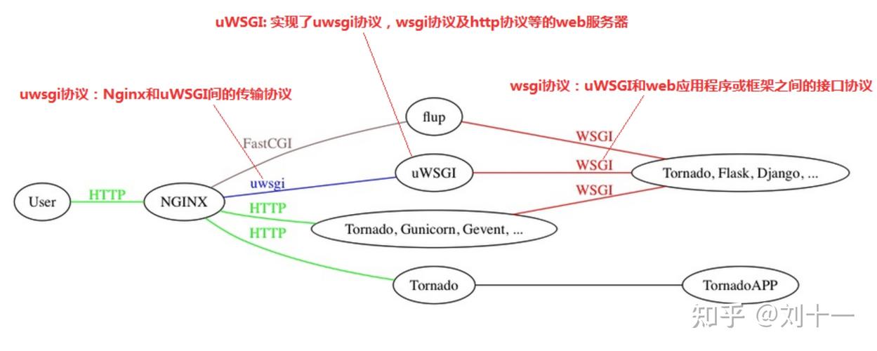 详解使用Nginx和uWSGI配置Python的web项目的方法